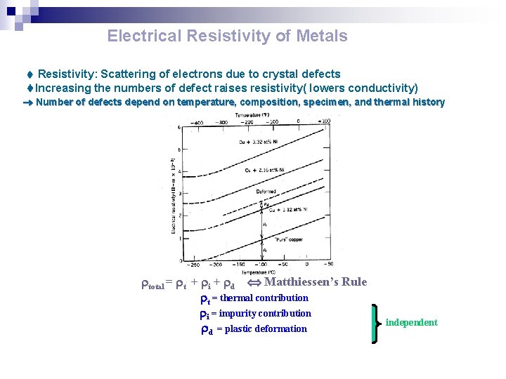 Electrical Resistivity of Metals Resistivity: Scattering of electrons due to crystal defects Increasing the