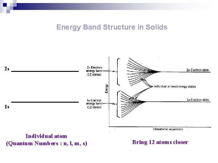 Energy Band Structure in Solids 2 s 1 s Individual atom (Quantum Numbers :