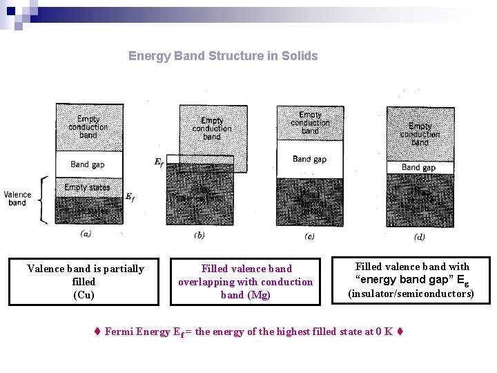 Energy Band Structure in Solids Valence band is partially filled (Cu) Filled valence band