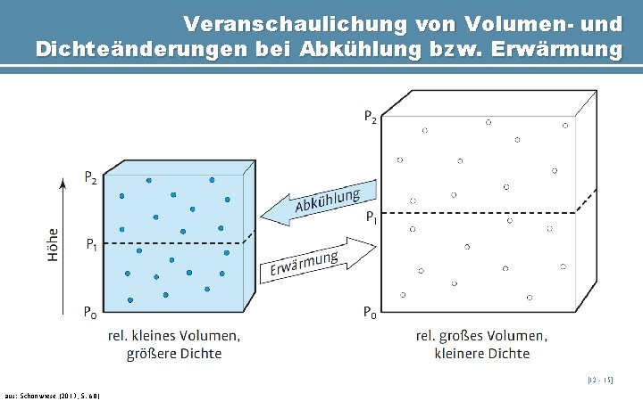 Veranschaulichung von Volumen- und Dichteänderungen bei Abkühlung bzw. Erwärmung [12 - 15] aus: Schönwiese