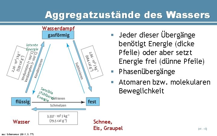 Aggregatzustände des Wasserdampf latente Energie Sen (fü sible h Ene lbare rgie ) Wasser