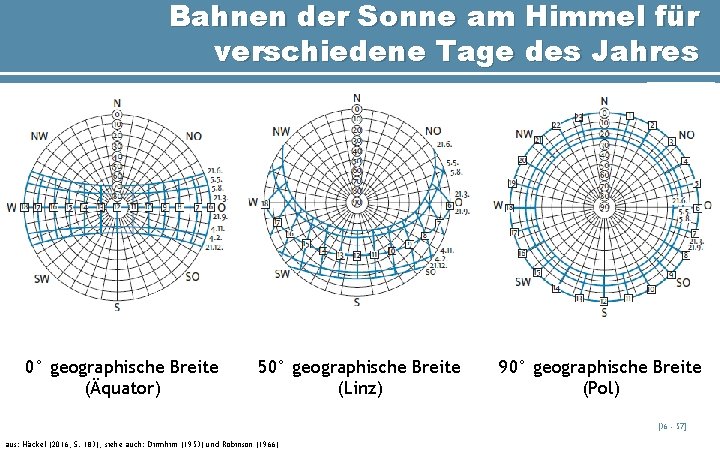 Bahnen der Sonne am Himmel für verschiedene Tage des Jahres 0° geographische Breite (Äquator)