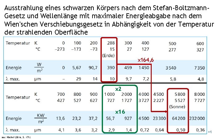 Ausstrahlung eines schwarzen Körpers nach dem Stefan-Boltzmann. Gesetz und Wellenlänge mit maximaler Energieabgabe nach