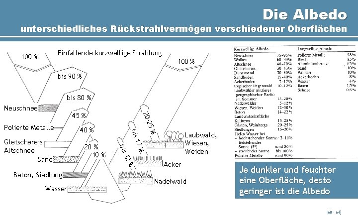 Die Albedo unterschiedliches Rückstrahlvermögen verschiedener Oberflächen Einfallende kurzwellige Strahlung 100 % bis 90 %