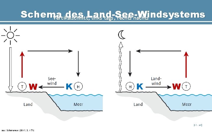 Schema des Land-See-Windsystems Vertikalschnitt, links tags, rechts nachts W K K W [13 -