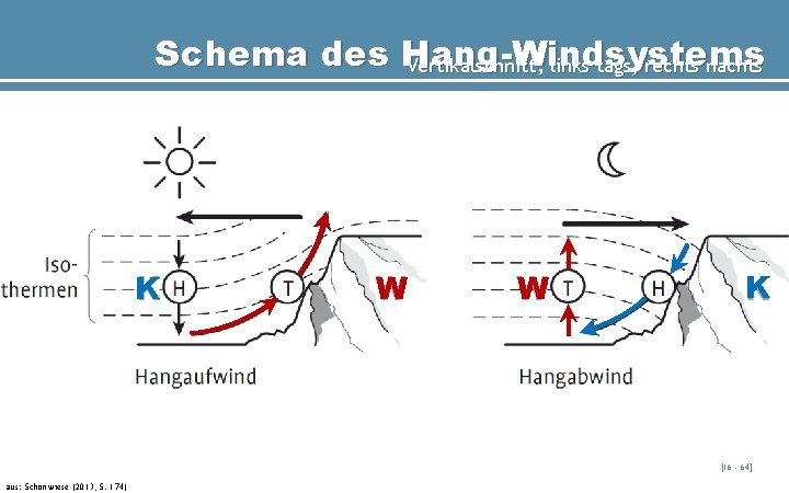 Schema des Hang-Windsystems Vertikalschnitt, links tags, rechts nachts K W W K [16 -