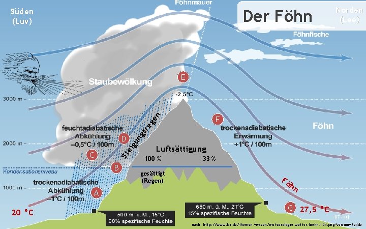 Süden (Luv) Der Föhn Norden (Lee) ge n E gu ng s re F