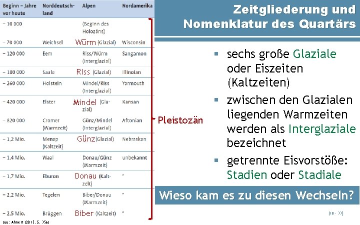 Zeitgliederung und Nomenklatur des Quartärs Würm Riss Mindel Günz Donau § sechs große Glaziale