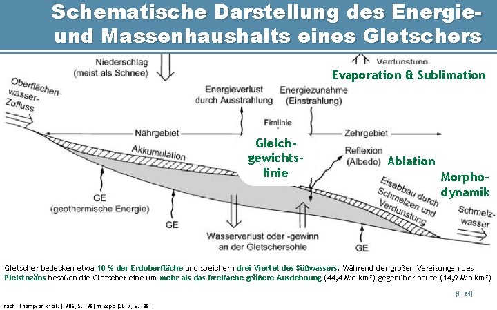 Schematische Darstellung des Energieund Massenhaushalts eines Gletschers Evaporation & Sublimation Gleichgewichtslinie Ablation Morphodynamik Gletscher