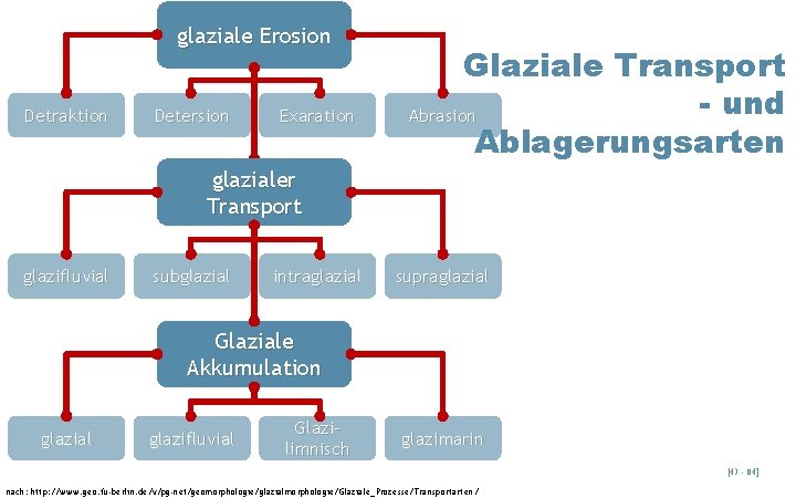 glaziale Erosion Detraktion Detersion Exaration Glaziale Transport - und Abrasion Ablagerungsarten glazialer Transport glazifluvial