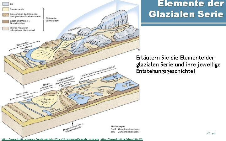 Elemente der Glazialen Serie Erläutern Sie die Elemente der glazialen Serie und ihre jeweilige