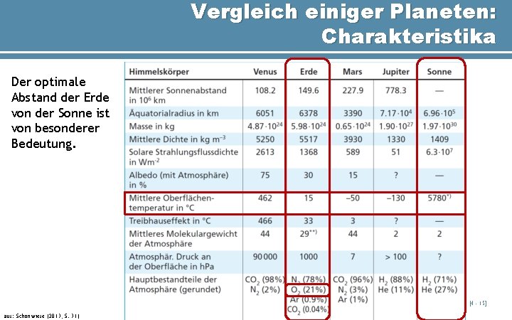 Vergleich einiger Planeten: Charakteristika Der optimale Abstand der Erde von der Sonne ist von
