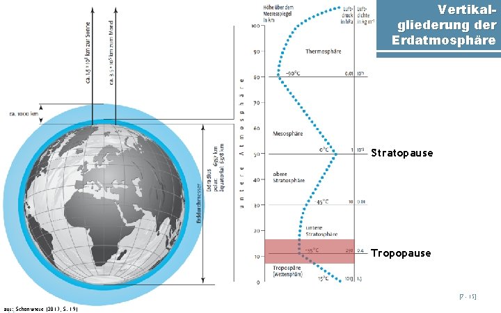 Vertikalgliederung der Erdatmosphäre Stratopause Tropopause [7 - 15] aus: Schönwiese (2013, S. 19) 