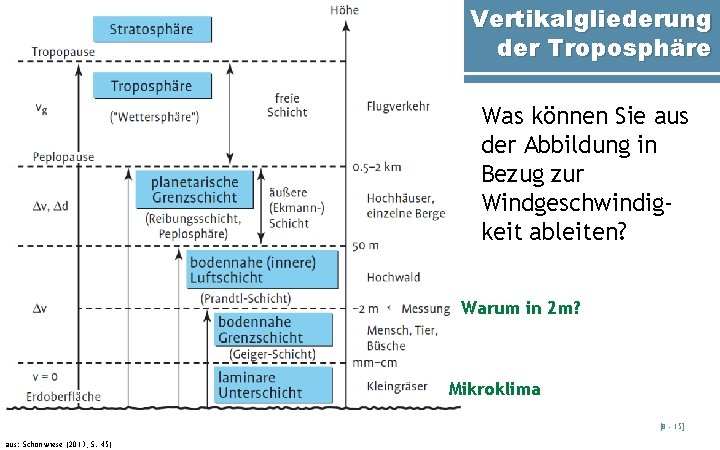 Vertikalgliederung der Troposphäre Was können Sie aus der Abbildung in Bezug zur Windgeschwindigkeit ableiten?