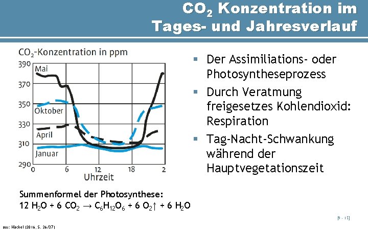 CO 2 Konzentration im Tages- und Jahresverlauf § Der Assimiliations- oder Photosyntheseprozess § Durch