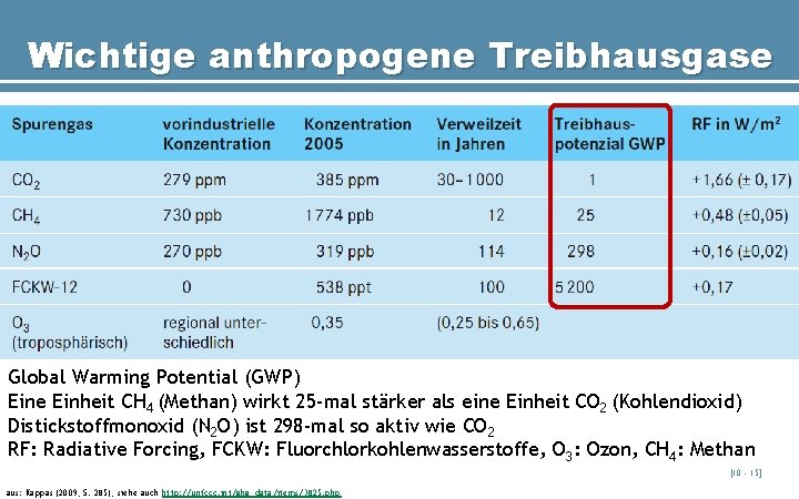 Wichtige anthropogene Treibhausgase Global Warming Potential (GWP) Eine Einheit CH 4 (Methan) wirkt 25