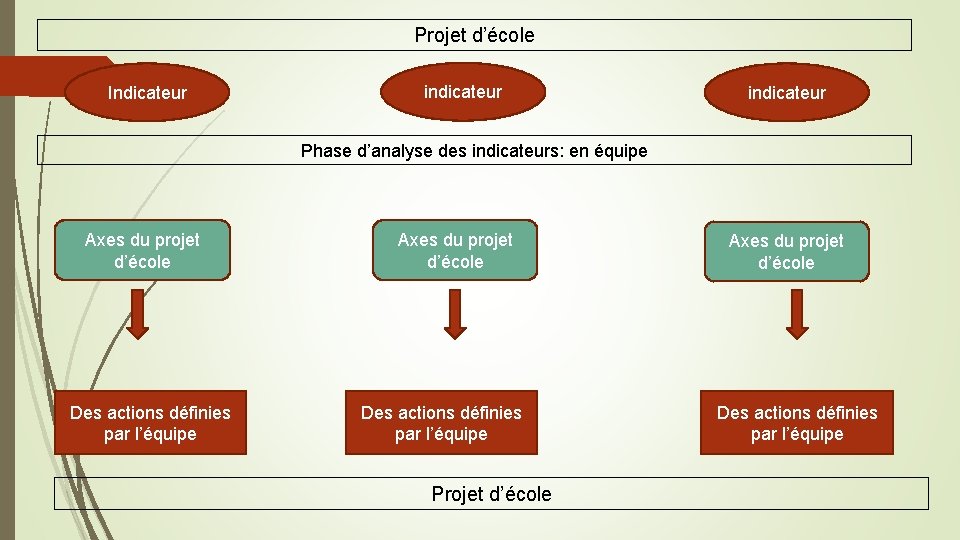 Projet d’école Indicateur indicateur Phase d’analyse des indicateurs: en équipe Axes du projet d’école