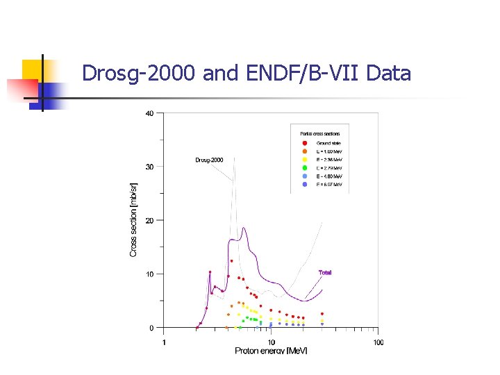 Drosg-2000 and ENDF/B-VII Data 