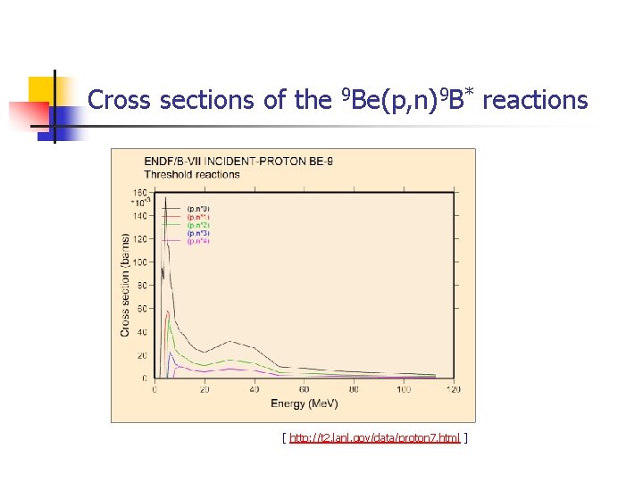 Cross sections of the 9 Be(p, n)9 B* reactions [ http: //t 2. lanl.