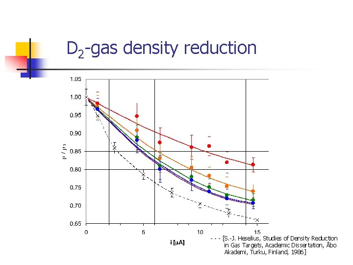 D 2 -gas density reduction - - - [S. -J. Heselius, Studies of Density