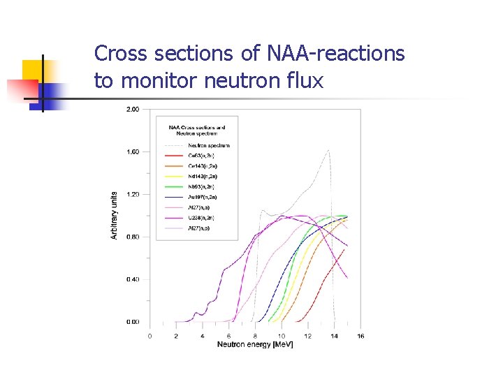 Cross sections of NAA-reactions to monitor neutron flux 