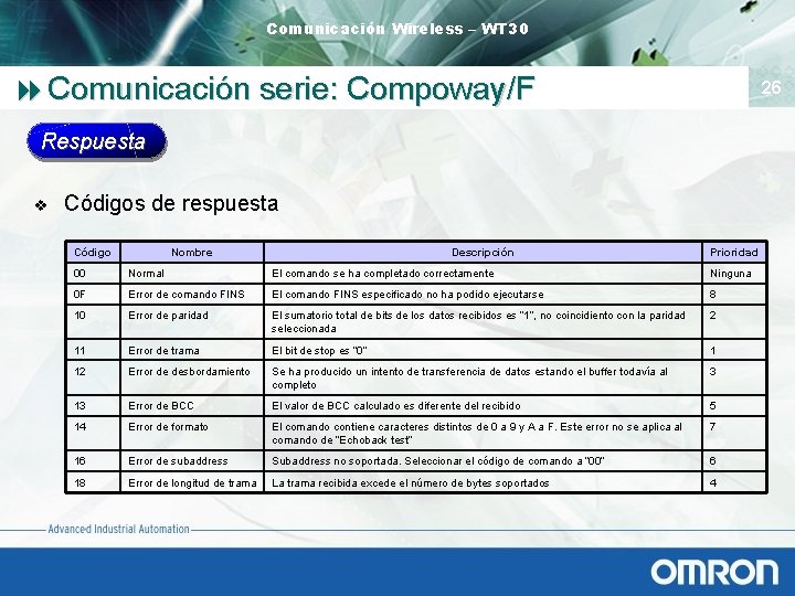 Comunicación Wireless – WT 30 8 Comunicación serie: Compoway/F 26 Respuesta v Códigos de