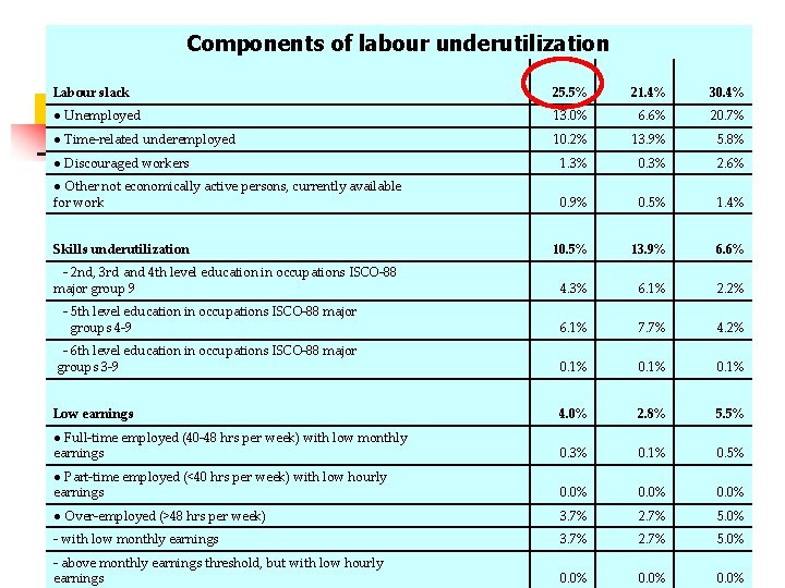Components of labour underutilization Labour slack 25. 5% 21. 4% 30. 4% ● Unemployed