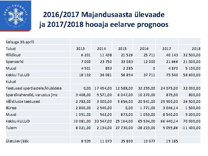 2016/2017 Majandusaasta ülevaade ja 2017/2018 hooaja eelarve prognoos Seisuga 30. aprill Tulud 2013 2014