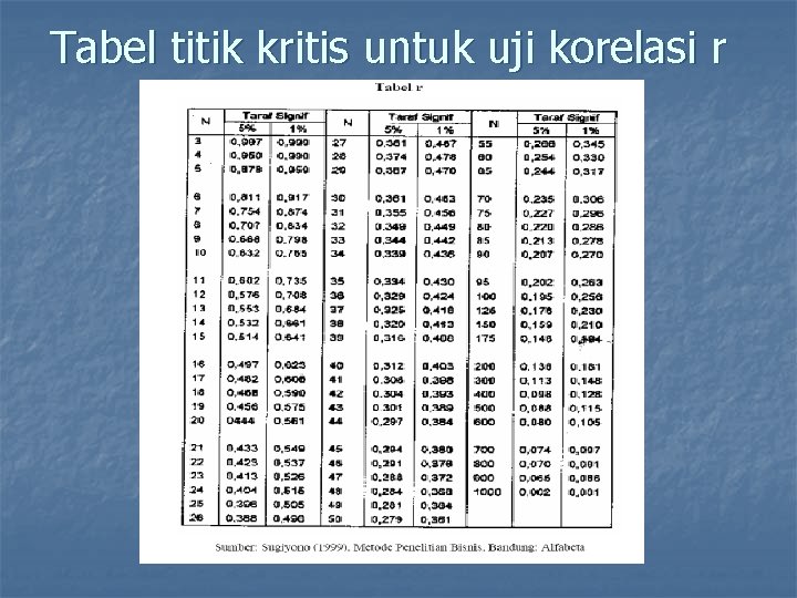 Tabel titik kritis untuk uji korelasi r 