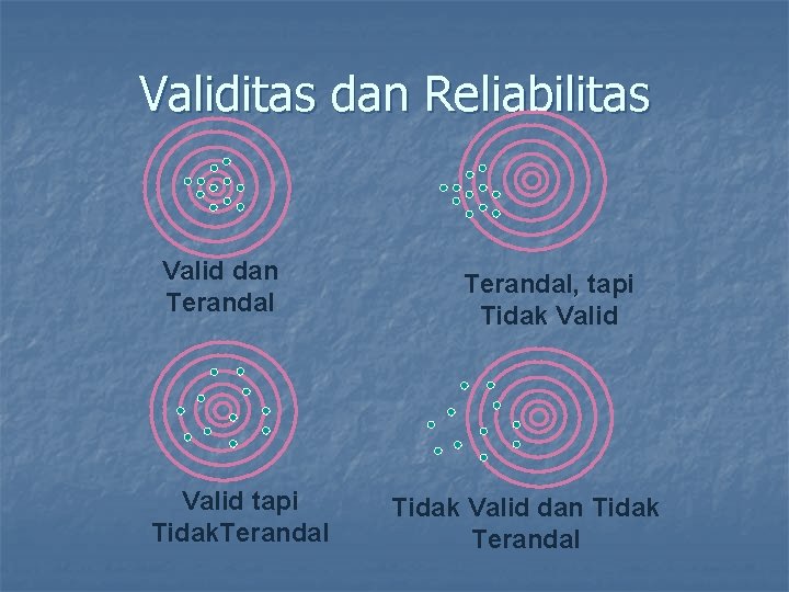 Validitas dan Reliabilitas Valid dan Terandal Valid tapi Tidak. Terandal, tapi Tidak Valid dan