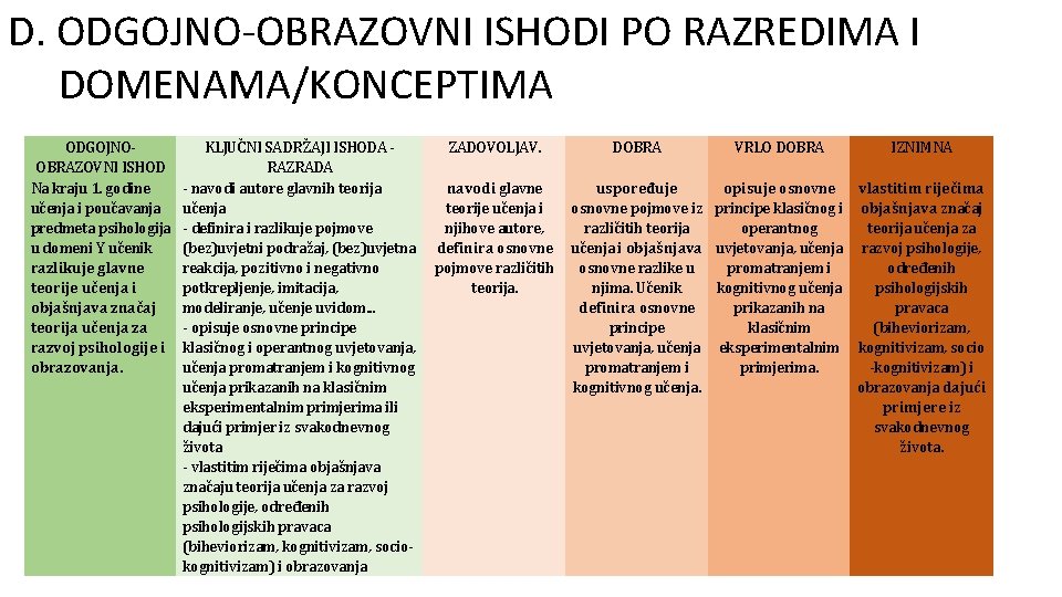 D. ODGOJNO-OBRAZOVNI ISHODI PO RAZREDIMA I DOMENAMA/KONCEPTIMA ODGOJNOOBRAZOVNI ISHOD Na kraju 1. godine učenja