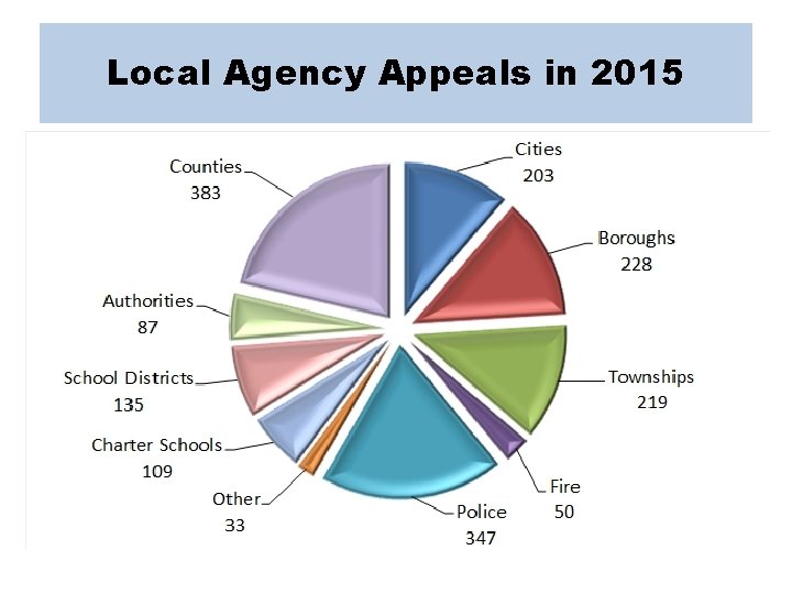 Local Agency Appeals in 2015 