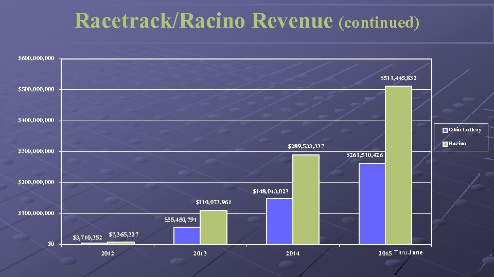 Racetrack/Racino Revenue (continued) $600, 000 $511, 445, 832 $500, 000 $400, 000 Ohio Lottery