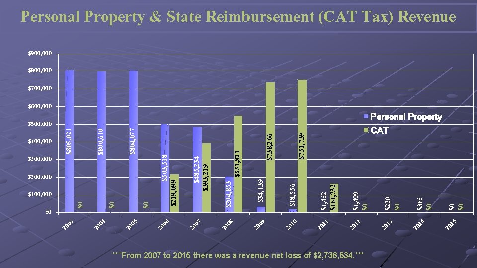 Personal Property & State Reimbursement (CAT Tax) Revenue $900, 000 $800, 000 $700, 000