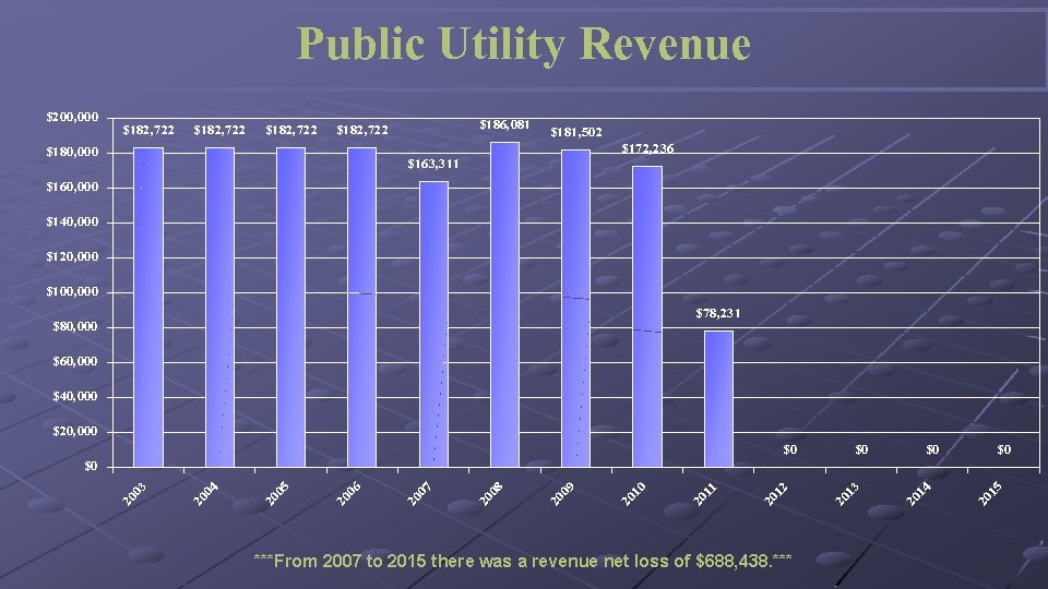 Public Utility Revenue $200, 000 $182, 722 $186, 081 $182, 722 $180, 000 $181,