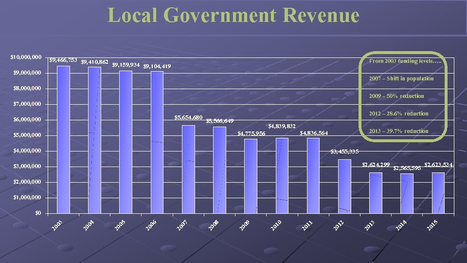 Local Government Revenue $10, 000 $9, 466, 753 $9, 410, 862 $9, 159, 934