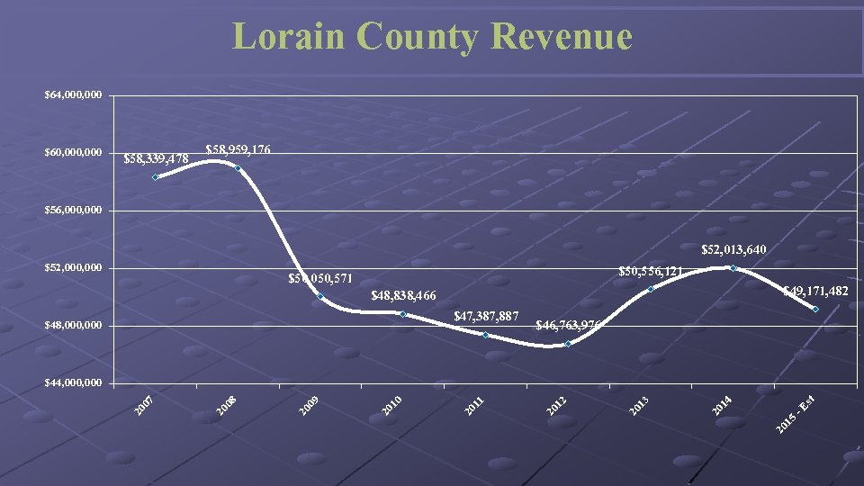 Lorain County Revenue $64, 000 $60, 000 $58, 339, 478 $58, 959, 176 $56,