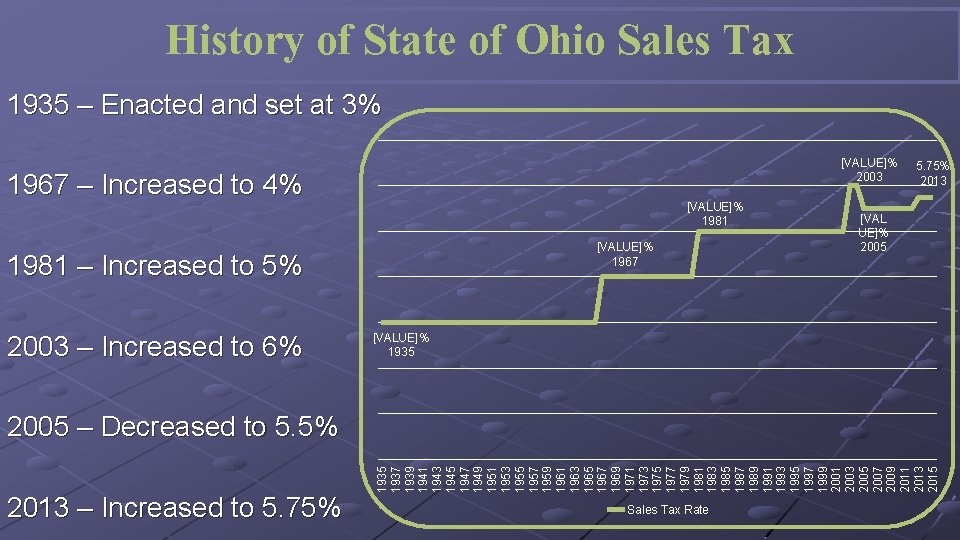 History of State of Ohio Sales Tax 1935 – Enacted and set at 3%