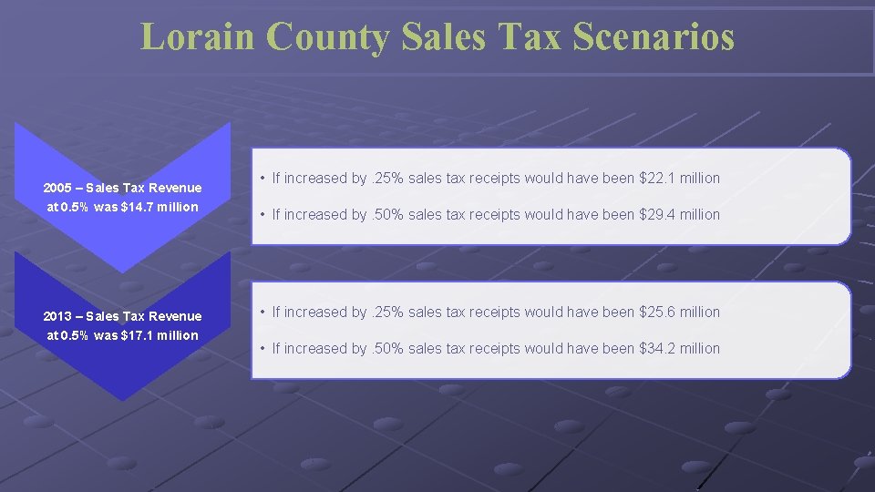 Lorain County Sales Tax Scenarios 2005 – Sales Tax Revenue • If increased by.