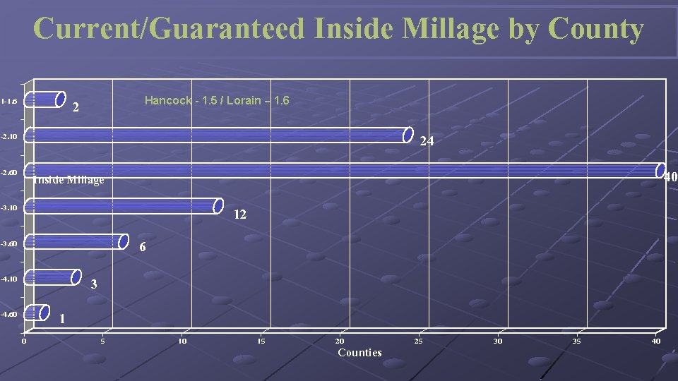 Current/Guaranteed Inside Millage by County 11 -1. 6 Hancock - 1. 5 / Lorain