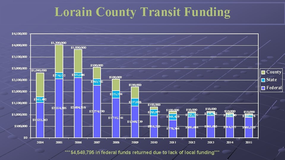 Lorain County Transit Funding $4, 500, 000 $1, 200, 000 $4, 000 $1, 000