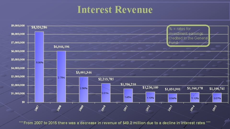 Interest Revenue $9, 000 $8, 320, 286 % = rates for investment earnings credited