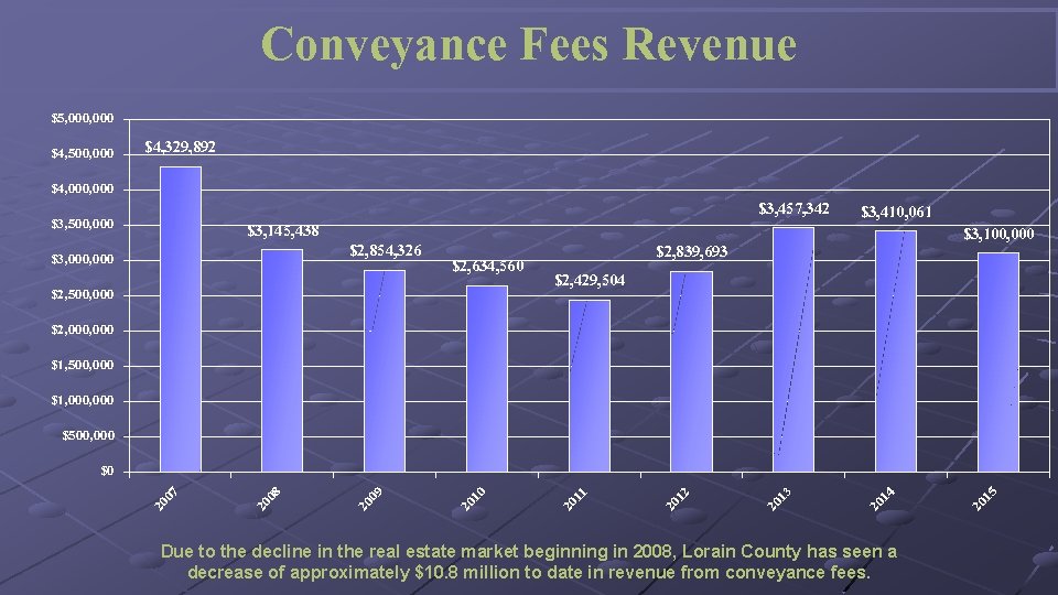 Conveyance Fees Revenue $5, 000 $4, 500, 000 $4, 329, 892 $4, 000 $3,