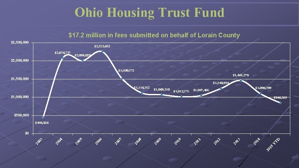 Ohio Housing Trust Fund $17. 2 million in fees submitted on behalf of Lorain