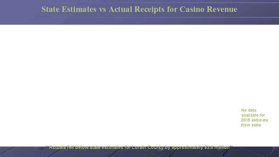 State Estimates vs Actual Receipts for Casino Revenue No data available for 2015 estimate
