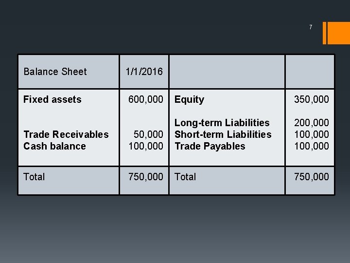 7 Balance Sheet 1/1/2016 Fixed assets 600, 000 Equity 350, 000 Trade Receivables Cash