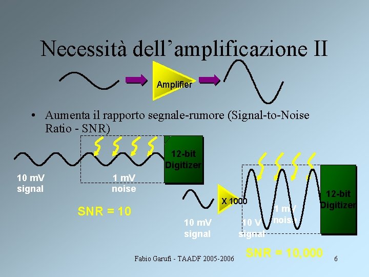 Necessità dell’amplificazione II Amplifier • Aumenta il rapporto segnale-rumore (Signal-to-Noise Ratio - SNR) 12