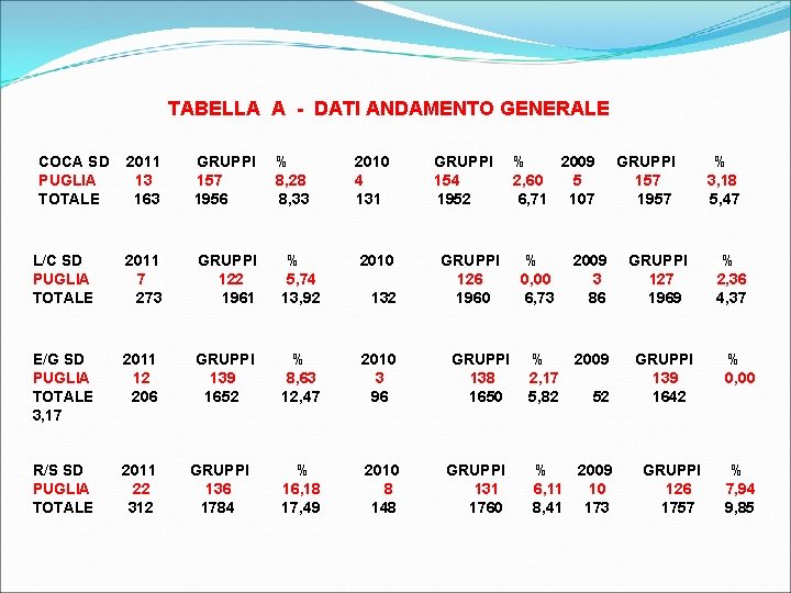 TABELLA A - DATI ANDAMENTO GENERALE COCA SD PUGLIA TOTALE 2011 13 163 GRUPPI