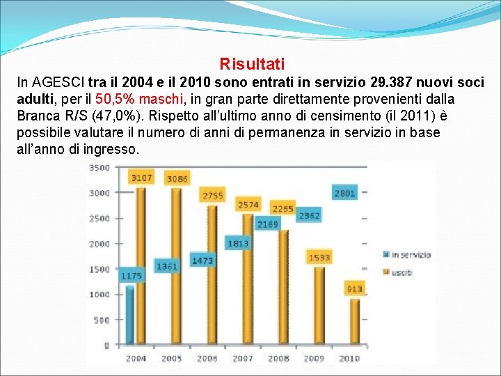 Risultati In AGESCI tra il 2004 e il 2010 sono entrati in servizio 29.