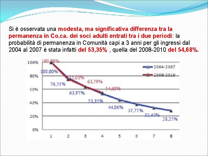 Si è osservata una modesta, ma significativa differenza tra la permanenza in Co. ca.